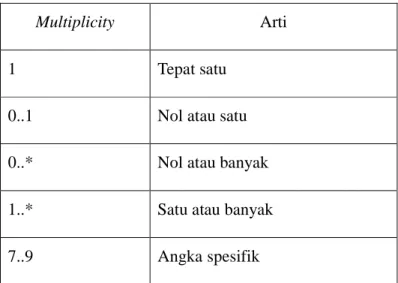 Table 2.1 Class Diagram Multiplicity 