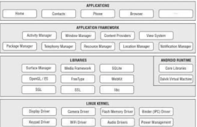 Gambar 2.10 Android Architecture 