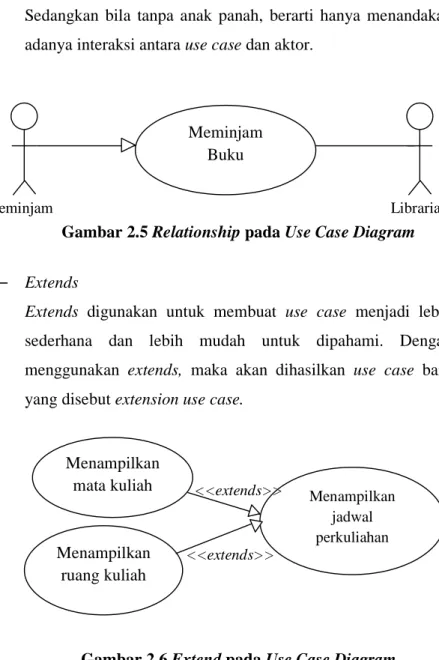 Gambar 2.5 Relationship pada Use Case Diagram 