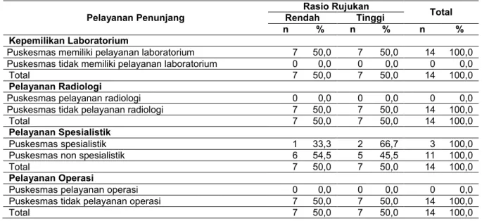 Tabel 3  Distribusi  Puskesmas  di  Kota  Surabaya  Berdasarkan  Pelayanan  Penunjang  dengan  Rasio  Rujukan  pada Bulan Mei 2014 