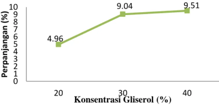 Gambar 3 Perpanjangan edible film dari pati kentang pada penggunaan  konsentrasi plasticizer  gliserol 4.96 9.04  9.51 012345678910203040Perpanjangan (%) Konsentrasi Gliserol (%) 