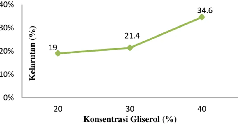 Gambar 5 Hasil penilaian rata-rata uji organoleptik oleh 30 panelis meliputi uji  aroma,warna,rasa dan tekstur edible film  dengan variabel konsentrasi gliserol 20% 