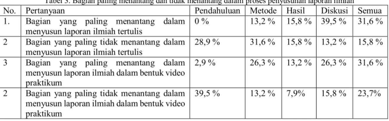 Tabel 4. Alasan pemilihan penyusunan laporan ilmiah dalam bentuk video praktikum 