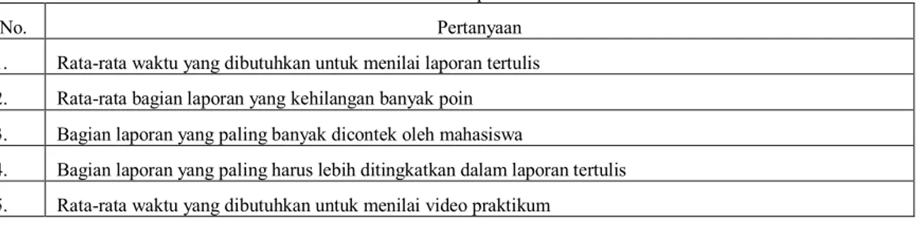 Tabel 6. Tabel pertanyaan untuk kuesioner kepada asisten praktikum terhadap penilaian laporan ilmiah dalam bentuk  tertulis dan video praktikum 