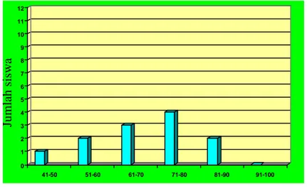 Grafik data Hasil Nilai Mata Pelajaran Matematika   Kelas V pada Siklus II 