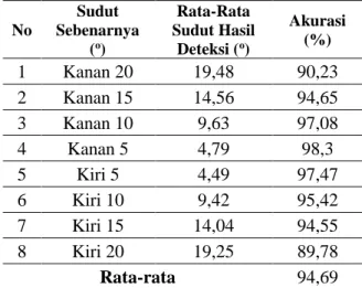 Tabel 4. Pengujian akurasi sudut arah bola   dengan sudut pandang kamera 49,2 o No  Sudut  Sebenarnya  ( o )  Rata-Rata  Sudut Hasil Deteksi (o)  Akurasi (%)  1  Kanan 20  17,98  89,72  2  Kanan 15  13,57  92,,83  3  Kanan 10  8,82  94,08  No  Sudut  Seben