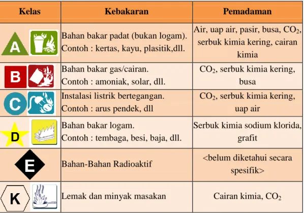 Tabel 2.1     Klasifikasi kebakaran 