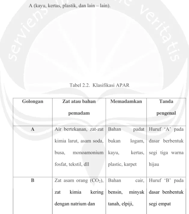 Tabel 2.2.  Klasifikasi APAR 