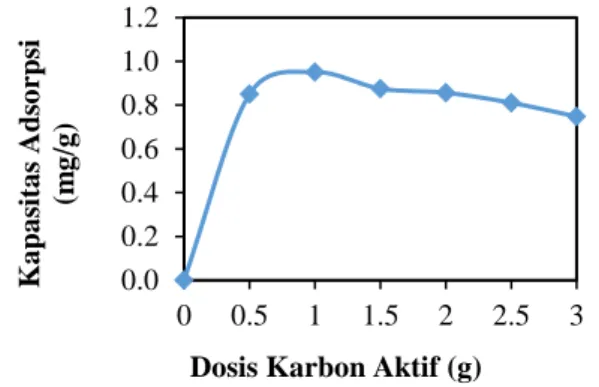 Gambar 5.  Hubungan Kapasitas Adsorpsi Furfural  terhadap  Waktu  oleh  Karbon  Aktif  Termodifikasi  dalam Larutan Furfural dengan Kandungan 100 ppm 