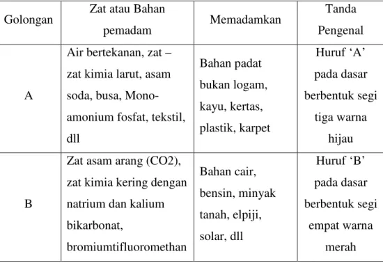 Tabel 2. Klasifikasi APAR  