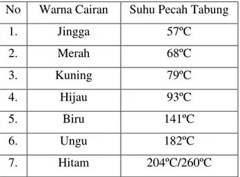 Tabel 3. Warna Cairan Tabung Gelas Sprinkler   No  Warna Cairan  Suhu Pecah Tabung 