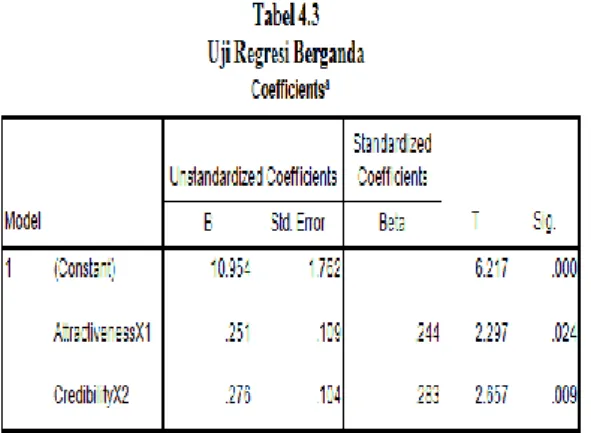 Tabel 4.2 Hasil Uji Reliabilitas X 1 , X 2  dan Y 