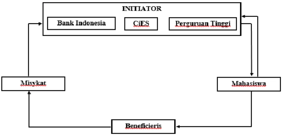 Gambar 1.1  Skema Program PUSPA 