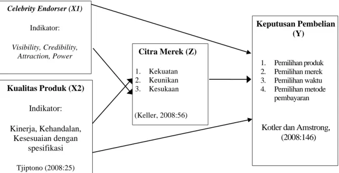Gambar 1. Kerangka Pikir Teoritis 