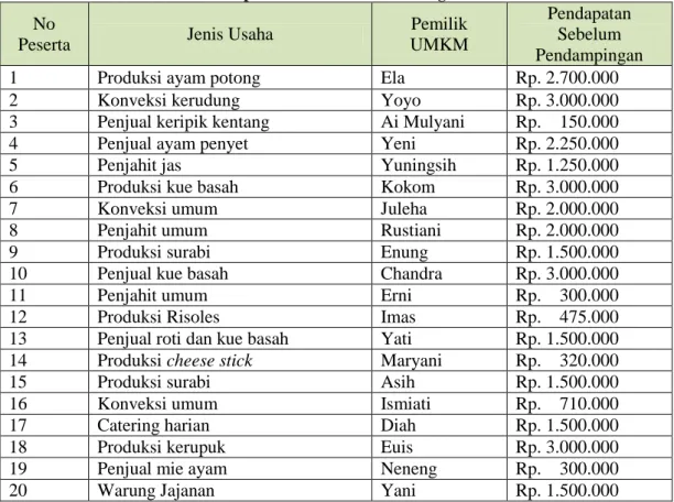 Tabel 1. Pendapatan UMKM Sebelum Program PUSPA  No 