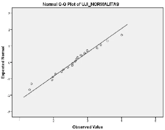 Gambar 2. Hasil Uji Normalitas Menggunakan P-Plot 