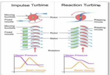 Gambar 2.5 Perbedaan turbin uap tipe impuls dan reaksi  ( Sumber : Moore W, 1950 ) 