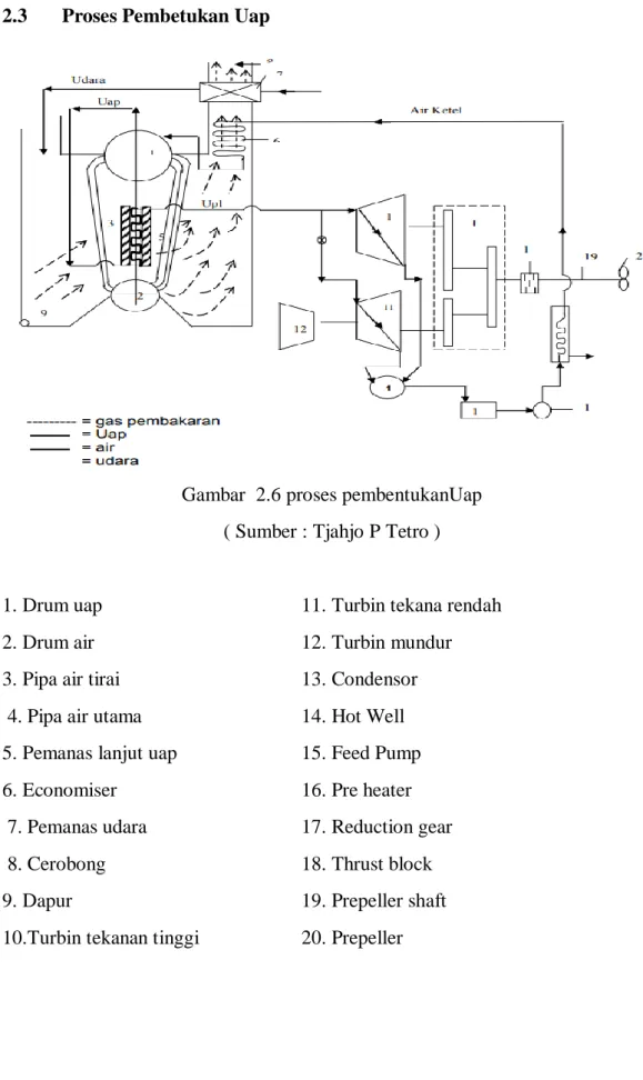 Gambar  2.6 proses pembentukanUap  ( Sumber : Tjahjo P Tetro ) 