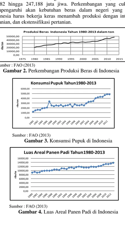 Gambar 2. Perkembangan Produksi Beras di Indonesia 