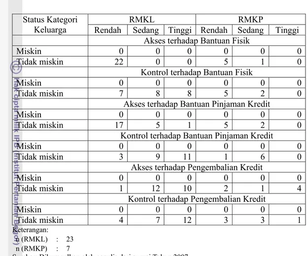Tabel 28. Tingkat Akses dan Kontrol RMKL dan RMKP terhadap P2KP  menurut Status Kategori Keluarga 