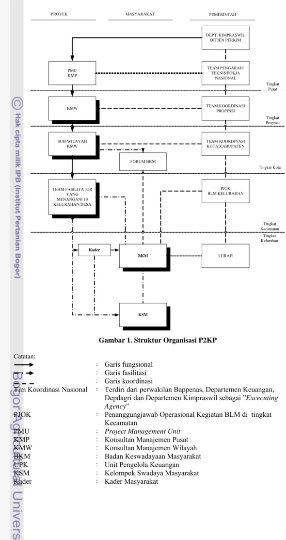 Gambar 1. Struktur Organisasi P2KP  Catatan: 