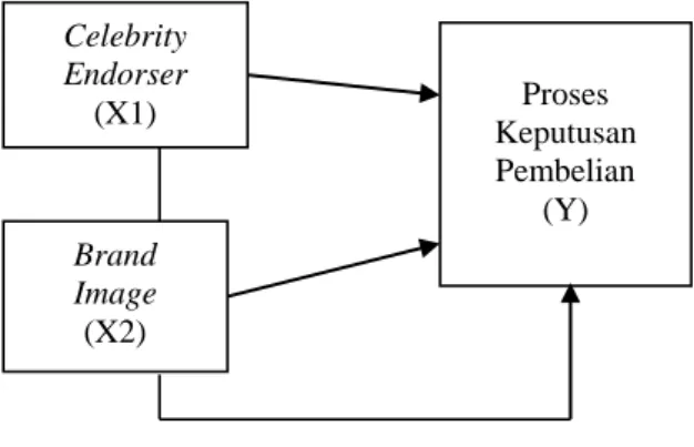Gambar 1. Model Penelitian  METODE 