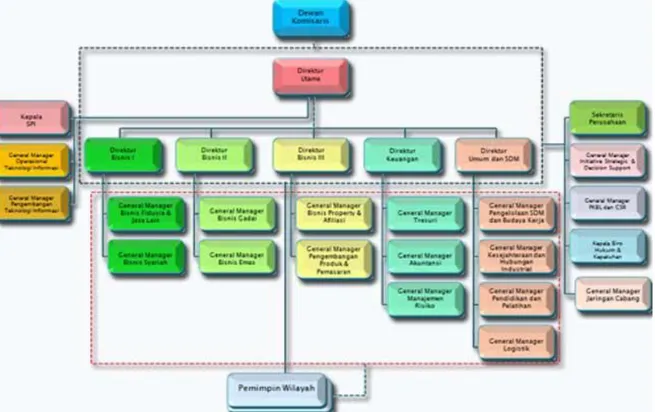 Gambar 4.1. Bagan Struktur Organisasi P.T. Pegadaian (Persero). 