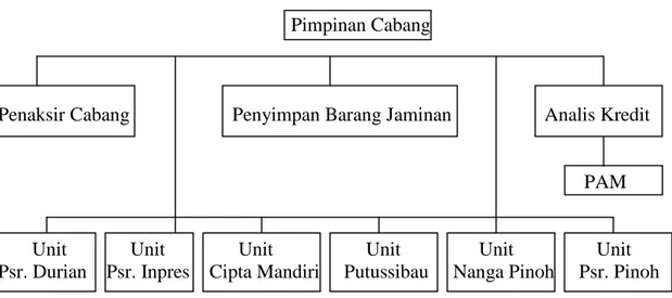 Gambar 4.2. Bagan Struktur Organisasi P.T. Pegadaian (Persero) Cabang Sintang. 