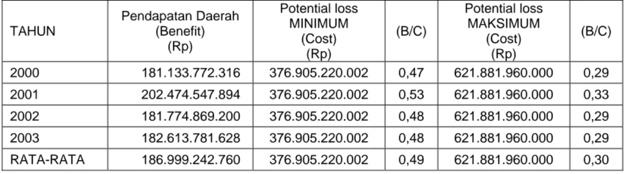 Tabel 6. Perbandingan Nilai Potential Loss  Bagi Daerah dengan Pendapatan Daerah dari  PT
