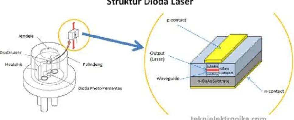 Gambar 2.15. Struktur Dioda laser  Sumber (teknielektronika.com) 