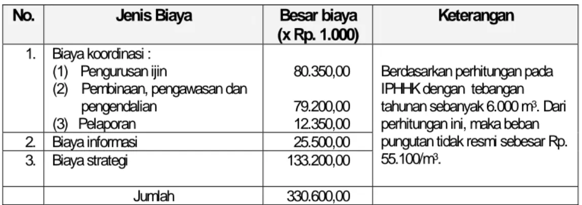 Tabel 3.  Biaya transaksi pemanfaatan hutan IPHHK di Maluku Tengah  No.  Jenis Biaya  Besar biaya 