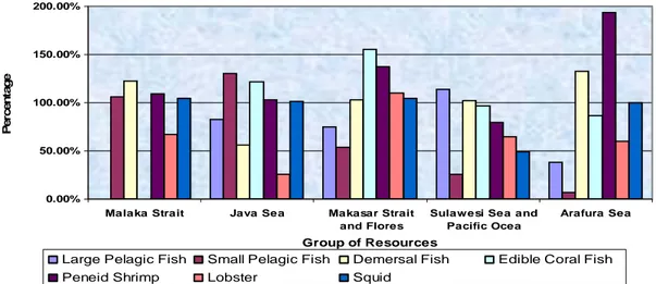 Gambar 3.   Gejalah penangkapan Berlebih pada Beberapa Kawasan Perairan di Indonesia  (Kosasih dkk, 2003) 