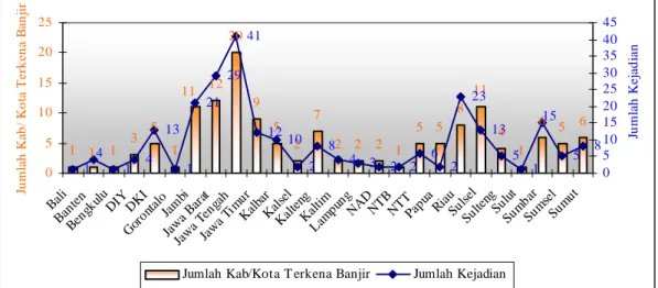 Gambar 5.   Jumlah Kejadian Banjir dan Jumlah Kabupaten/Kota Terkena Banjir,  2003  (Sumber : Bakornas PBP, 2003 dalam KLH, 2004)