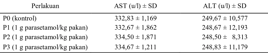 Tabel 1 Rata-Rata Aktivitas AST dan ALT pada Ayam Pedaging pada hari ke 7               setelah perlakuan  