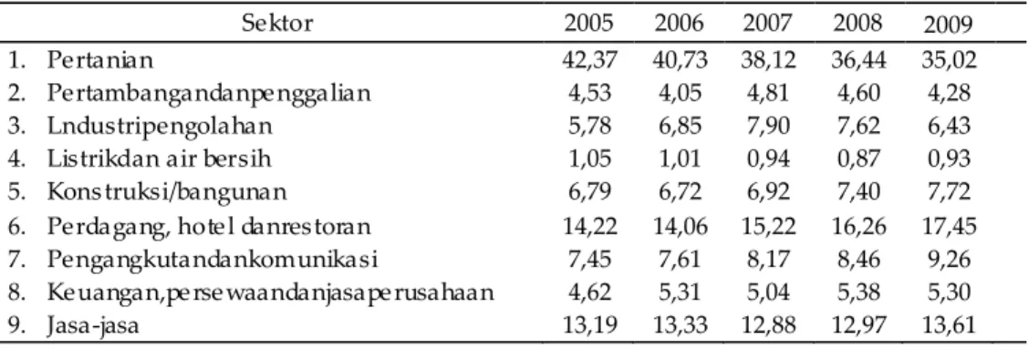 Tabel 1. Peranan Sektor Pertanian dalam PDRB Sulawesi Tenggara Atas  Dasar Harga Berlaku, Tahun 2005 — 2009 (%) 