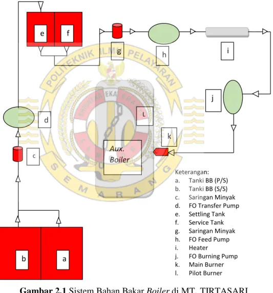 Gambar 2.1 Sistem Bahan Bakar Boiler di MT .  TIRTASARI  Gambar di atas menunjukkan sistem bahan bakar pada auxiliary boiler di MT