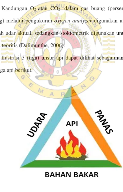 Ilustrasi  3  (tiga)  unsur  api  dapat  dilihat  sebagaimana  pada  gambar  segitiga api berikut