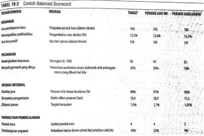 Tabel 16-2 contoh balanced scorecard: 
