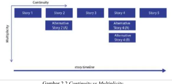 Gambar 2.2 Continuity vs Multiplicity 