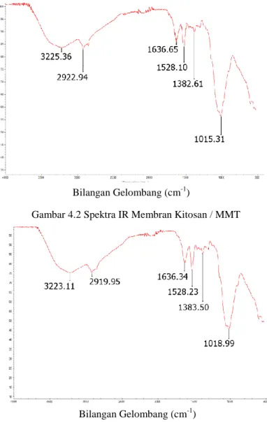 Gambar 4.2 Spektra IR Membran Kitosan / MMT 