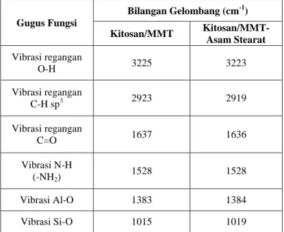 Tabel 4.1 Puncak penting dari spektra FTIR membran  Gugus Fungsi  Bilangan Gelombang (cm -1 )  Kitosan/MMT   Kitosan/MMT-Asam Stearat  Vibrasi regangan  O-H  3225  3223  Vibrasi regangan  C-H sp 3 2923  2919  Vibrasi regangan  C=O  1637  1636  Vibrasi N-H 
