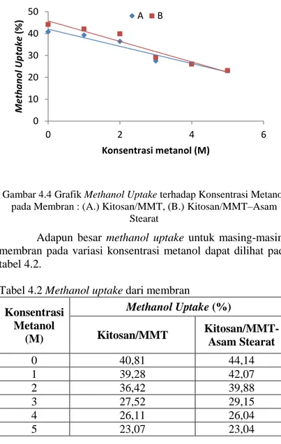 Gambar 4.4 Grafik Methanol Uptake terhadap Konsentrasi Metanol  pada Membran : (A.) Kitosan/MMT, (B.) Kitosan/MMT–Asam 