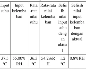 Tabel 4. Selisih pengukuran aktual dengan  inputan  Input  suhu  Input  kelemba ban  Rata -rata  nilai  suhu  Rata-rata nilai kelembaban  Selisih  nilai  input  suhu  deng an  aktua l  Selisih nilai input  kelembaban dengan aktual  37.5 °C  55.00%RH  36.3°