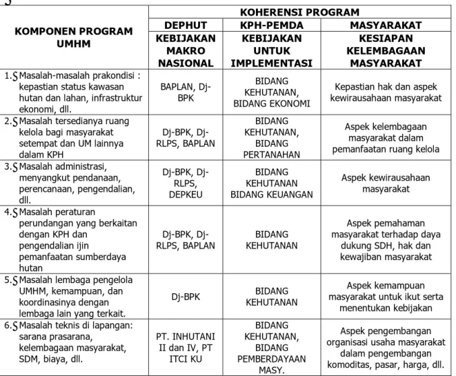 Tabel 3. Koherensi program untuk mewujudkan kelembagaan PMUMHM  Table 3. Program coherency for development of PMUMHM institution 