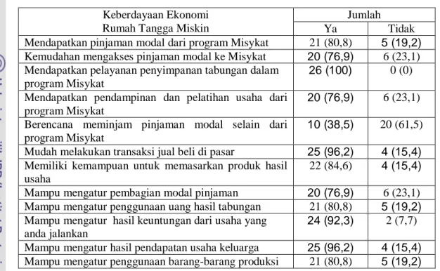 Tabel  18.  Keberdayaan  Ekonomi  Rumah  Tangga  Peserta  Program  Misykat,  Kelurahan Loji, 2009  