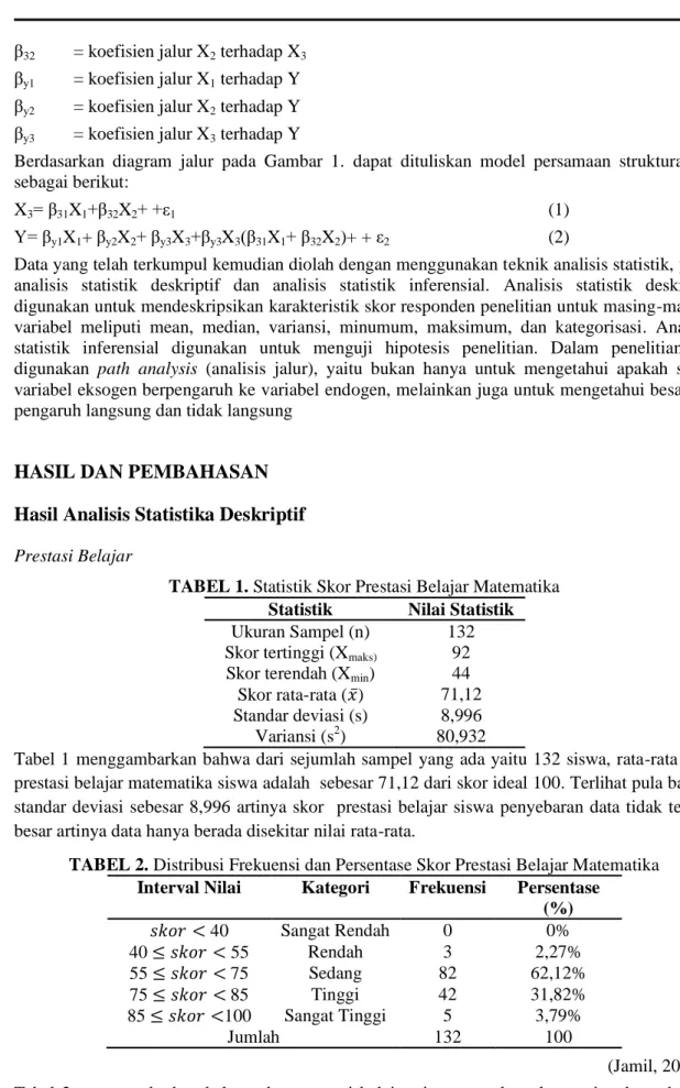 TABEL 1. Statistik Skor Prestasi Belajar Matematika  Statistik  Nilai Statistik  Ukuran Sampel (n)  132  Skor tertinggi (X maks)  92 