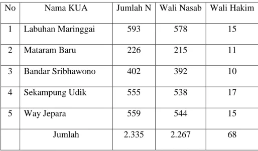 Tabel diatas menunjukkan bahwa di setiap Kantor Urusan Agama (KUA)  pada Taun 2019 mempunyai peristiwa nikah dengan wali hakim