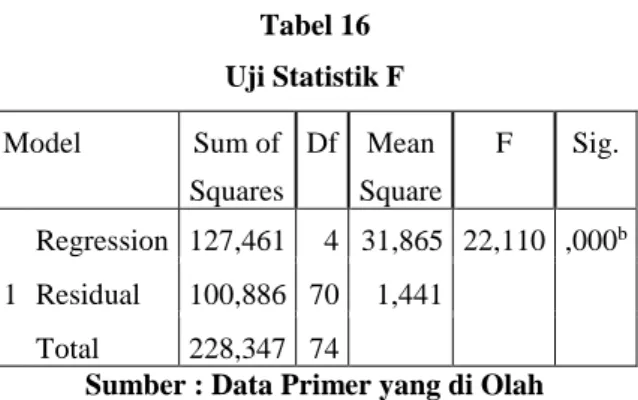 Tabel 16  Uji Statistik F  Model  Sum of  Squares  Df  Mean  Square  F  Sig.  1  Regression  127,461  4  31,865  22,110  ,000 bResidual 100,886  70 1,441  Total  228,347  74 
