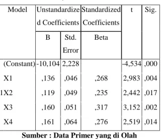 Tabel 17  Uji Statistik T  Model  Unstandardize d Coefficients  Standardized Coefficients  t  Sig