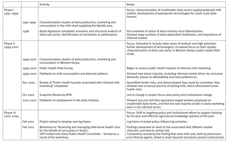 Table 3: SDP timeline and summary of key research activities and policy-influencing events  